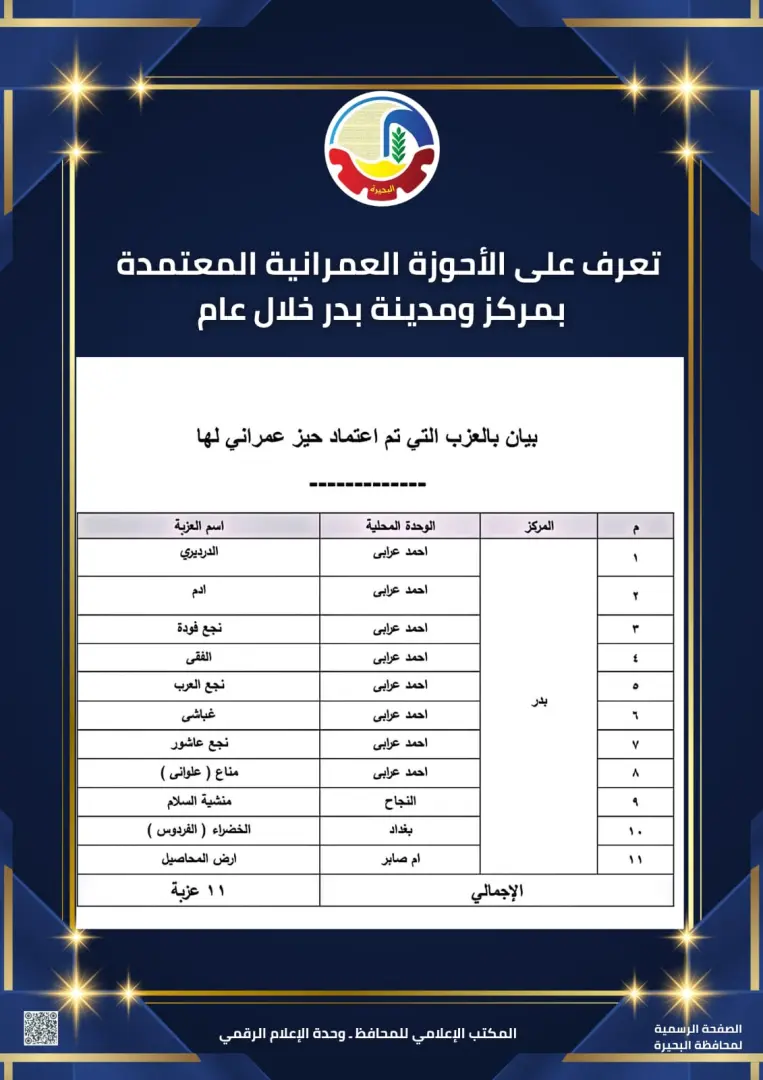 تفاصيل اعتماد الأحوزة العمرانية الجديدة لـ11 عزبة بمركز بدر - 06a69e73 2ab9 463c 9fba 77f568e8acd7