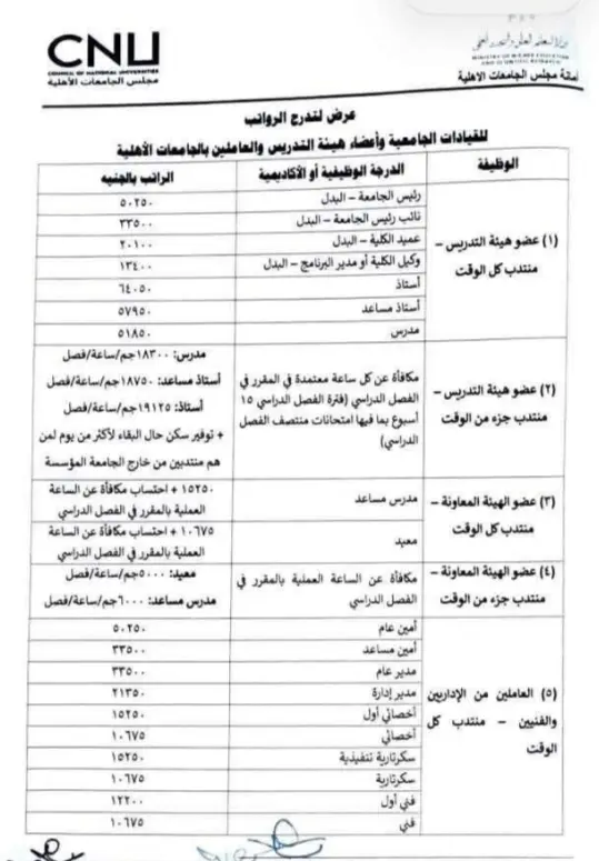 50 ألف جنيه للقيادات.. تفاصيل رواتب الجامعات الأهلية - 1000192630