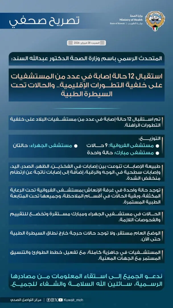 الكويت تعلن عن مقتل 31 شخصاً جراء الضربات الإيرانية - 1000262189