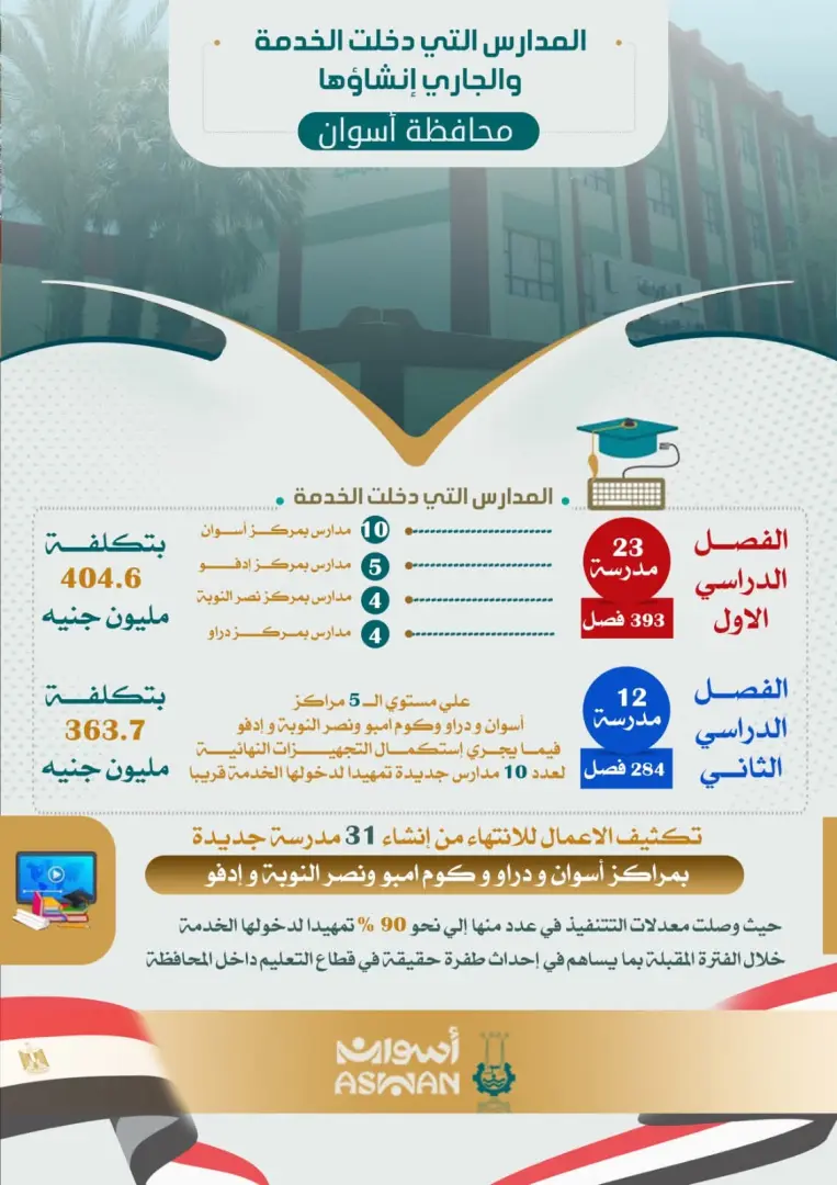 محافظ أسوان: دخول 35 مدرسة جديدة الخدمة وجارٍ تجهيز 10 مدارس بتكلفة 768.3 مليون جنيه - 1000436866
