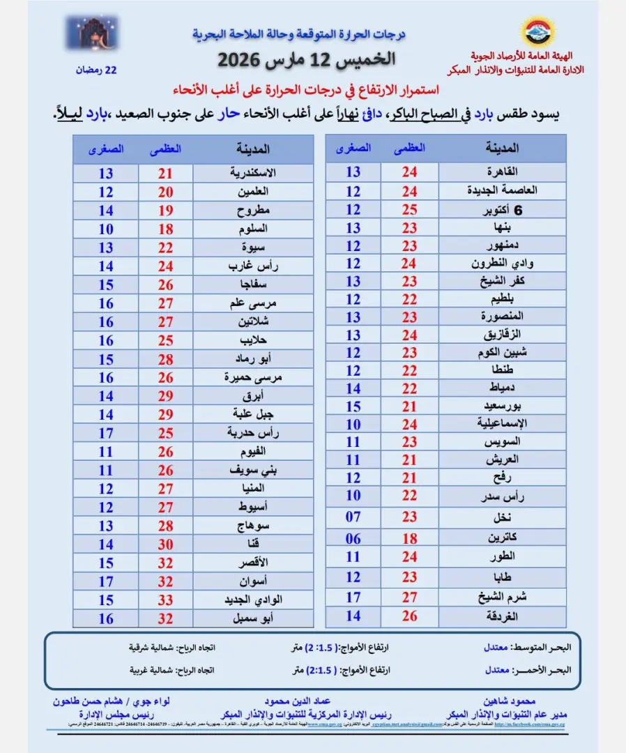 الأرصاد تحذر من طقس الخميس: شبورة كثيفة ورياح مثيرة للأتربة تضرب هذه المناطق - 1000574628