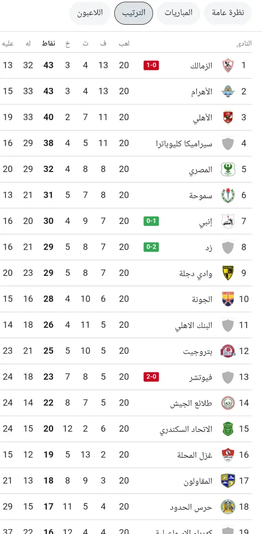 "مفاجأ  بترولية".. جدول ترتيب الدوري المصري بعد تعثر الزمالك أمام إنبي يقلب الموازين ويفتح طريق الصدارة للأهلي - 1000574844