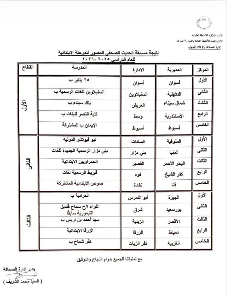 تعليم قنا يحصد 3 مراكز متقدمة جمهوريًا في مسابقات الصحافة والإعلام التربوي - 1000586245