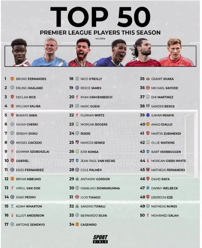 محمد صلاح ضمن أفضل 50 لاعباً فى الدوري الإنجليزي هذا الموسم - 1000595662