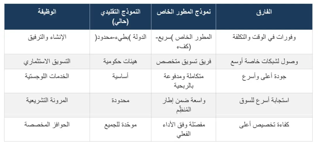 إعادة هيكلة المسار: من المناطق التقليدية إلى المدن الاقتصادية المتخصصة (3) - 1000634998