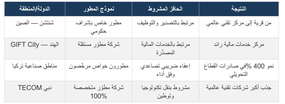 إعادة هيكلة المسار: من المناطق التقليدية إلى المدن الاقتصادية المتخصصة (3) - 1000635002