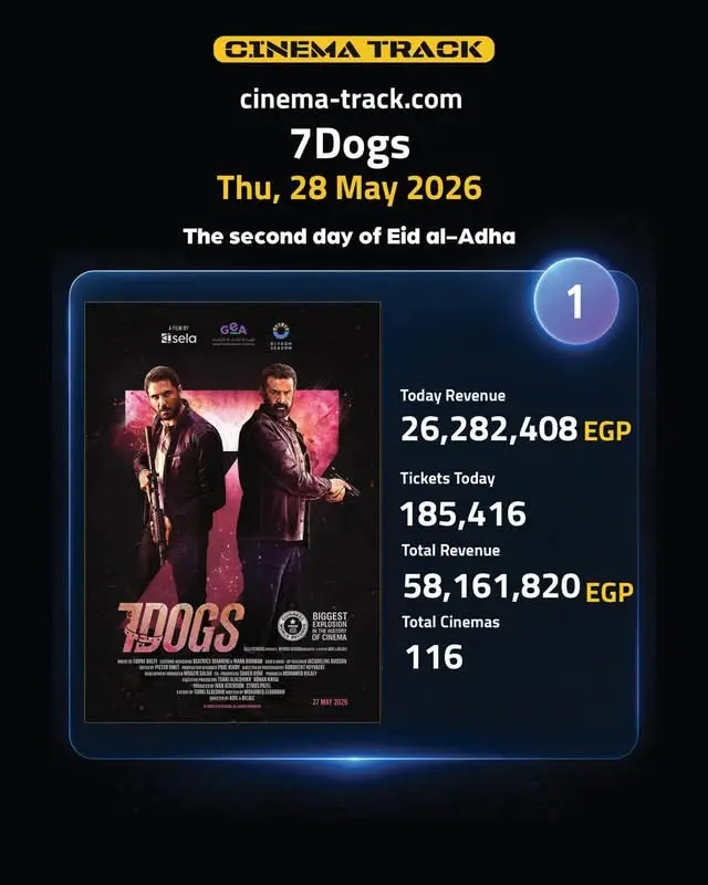رقم قياسي جديد.. تركي آل الشيخ يتغنى بإيرادات فيلم 7 Dogs - 1000676057