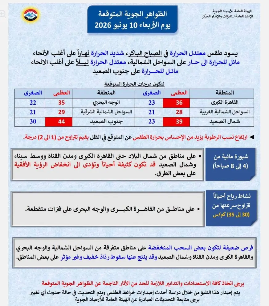 أصدرت الهيئة العامة للأرصاد الجوية بيانًا تفصيليًا كشفت فيه عن تطورات حالة الطقس اليوم الأربعاء 10 يونيو 2026، مؤكدة استمرار الموجة الحارة والأجواء شديدة الحرارة نهارًا على أغلب أنحاء الجمهورية. 