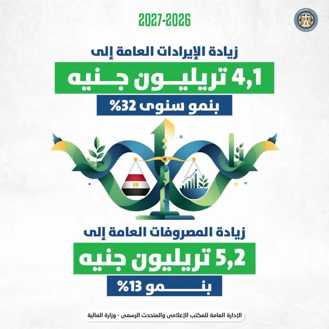 وزير المالية بعد موافقة مجلس النواب على الموازنة الجديدة: تخصيص 822 مليار جنيه للأجور وزيادة المرتبات بدءًا من يوليو