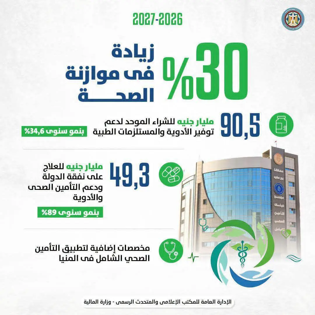 وزير المالية بعد موافقة مجلس النواب على الموازنة الجديدة: تخصيص 822 مليار جنيه للأجور وزيادة المرتبات بدءًا من يوليو
