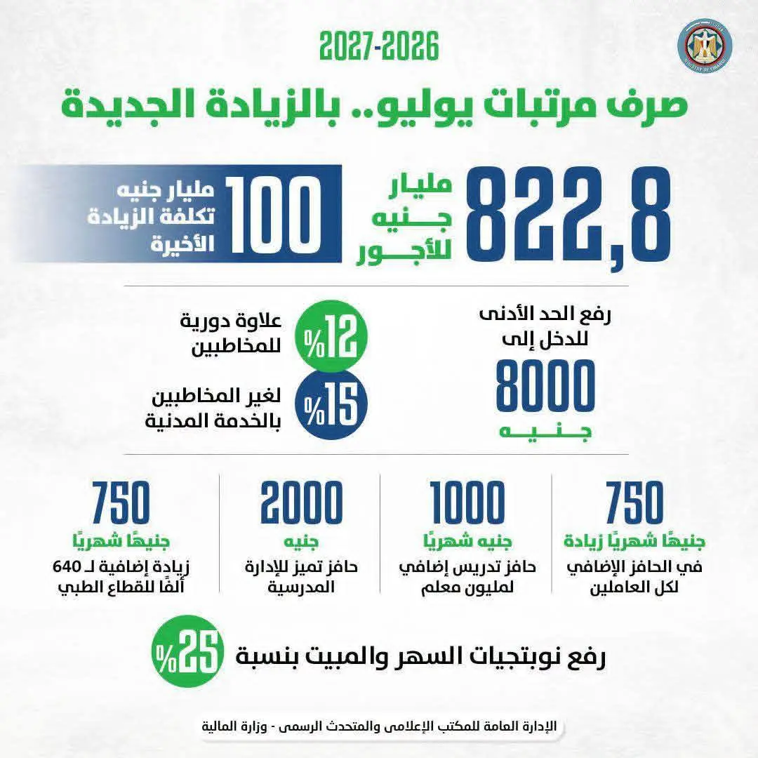 وزير المالية بعد موافقة مجلس النواب على الموازنة الجديدة: تخصيص 822 مليار جنيه للأجور وزيادة المرتبات بدءًا من يوليو