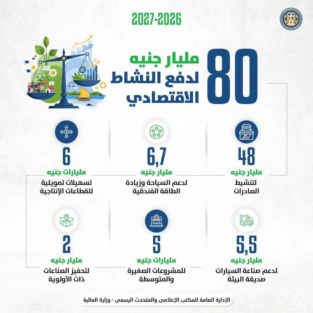 وزير المالية بعد موافقة مجلس النواب على الموازنة الجديدة: تخصيص 822 مليار جنيه للأجور وزيادة المرتبات بدءًا من يوليو
