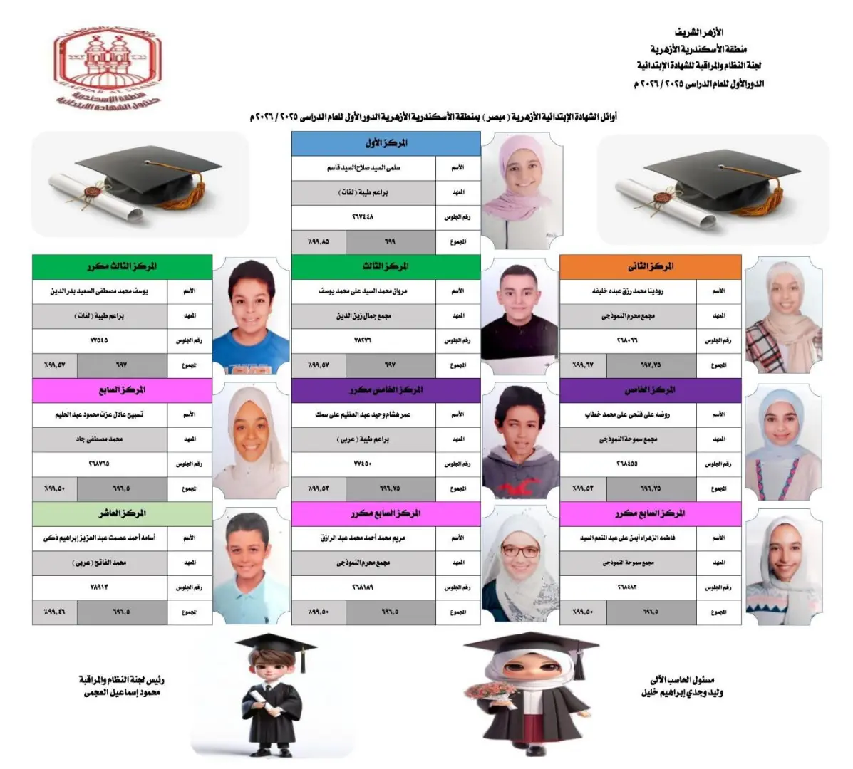 منطقة الإسكندرية الأزهرية تعلن نتيجة الشهادة الابتدائية والإعدادية وتكرم الأوائل