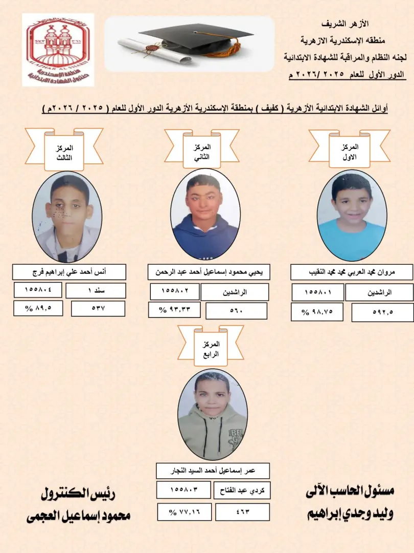 نتيجة الشهادة الابتدائية والإعدادية الأزهرية، أعلنت منطقة الإسكندرية الأزهرية، نتائج امتحانات الدور الأول للشهادتين الابتدائية والإعدادية للعام الدراسي 1447هـ - 2025 /2026م عقب اعتمادها رسميًّا