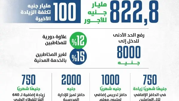 أكد وزير المالية أحمد كجوك، أنه سيتم صرف المرتبات بالزيادة الجديدة للعاملين بالدولة في 20 يوليو الجاري، لافتا إلى أن التكلفة الإجمالية لهذه الزيادة ترفع مخصصات الأجور بالموازنة إلى 822.8 مليار جنيه، أخذًا في الاعتبار أننا نستهدف ربط الزيادة في الأجور بتحسن الخدمات الأساسية المقدمة للمواطنين