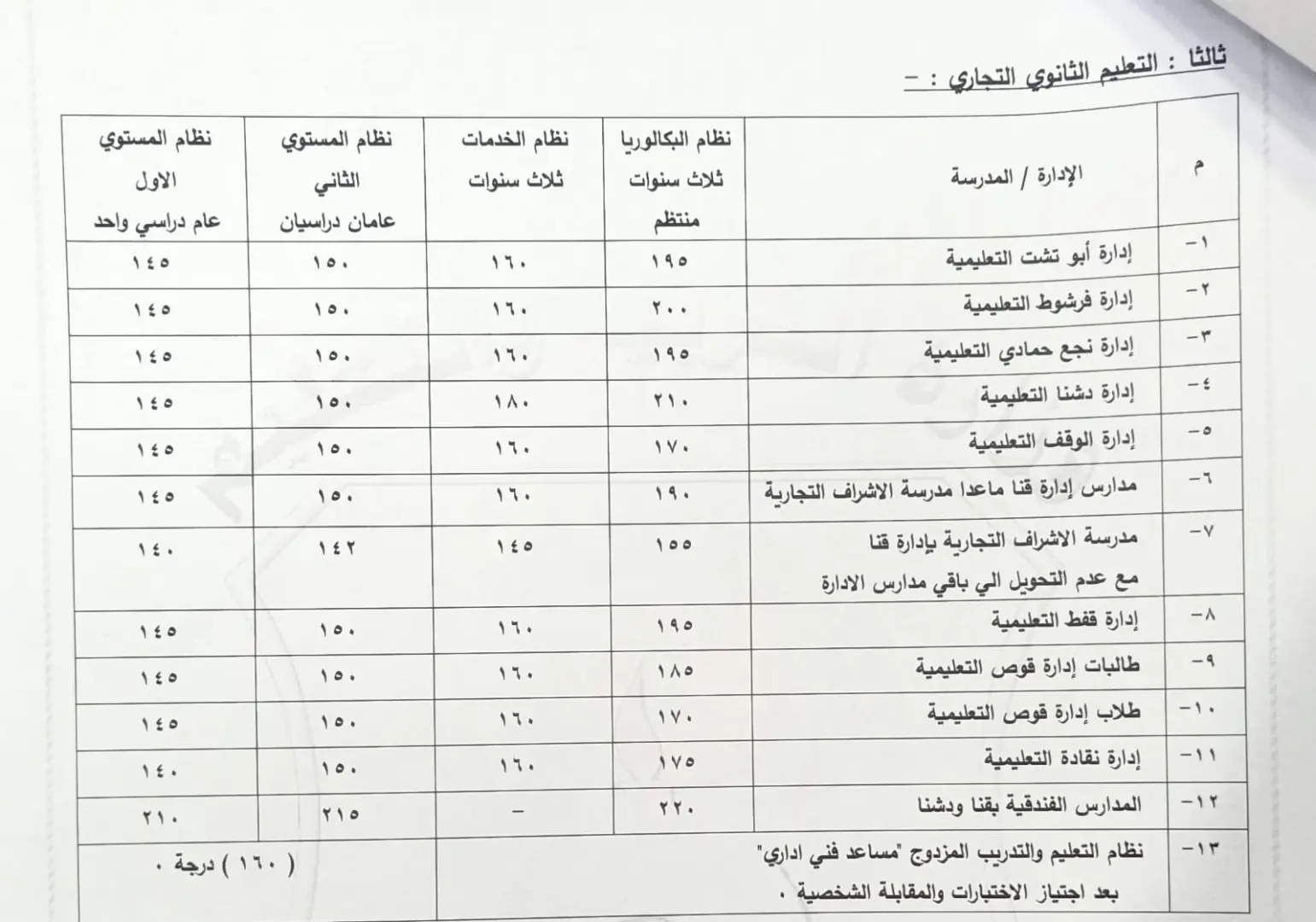 محافظ قنا يعتمد تنسيق القبول بالثانوي العام والفني للعام الدراسي 2026/2027