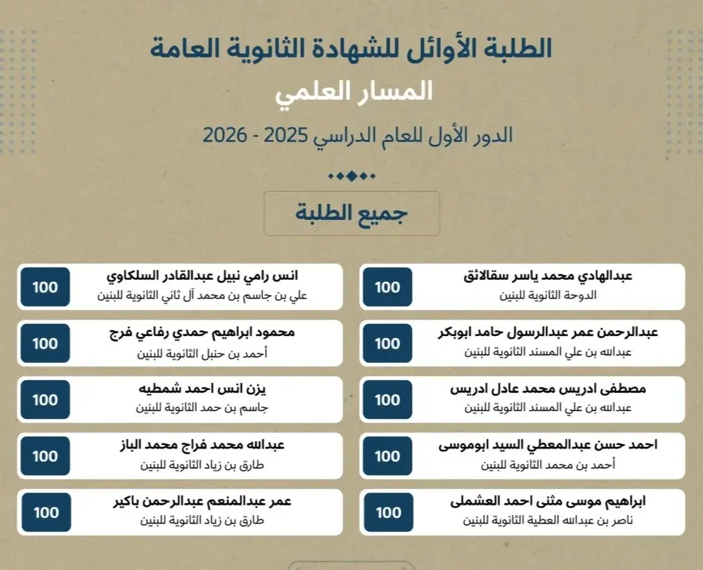 بنسبة نجاح 100%.. المصريون يسيطرون على المراكز الأولى للثانوية في قطر
