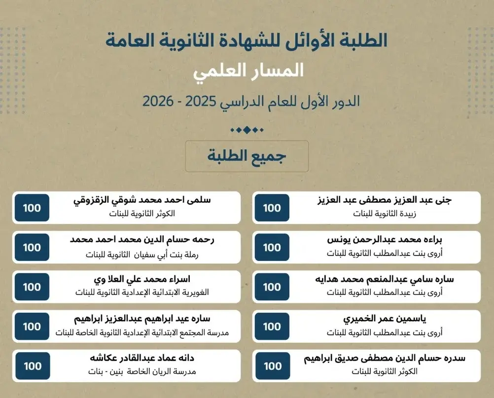بنسبة نجاح 100%.. المصريون يسيطرون على المراكز الأولى للثانوية في قطر