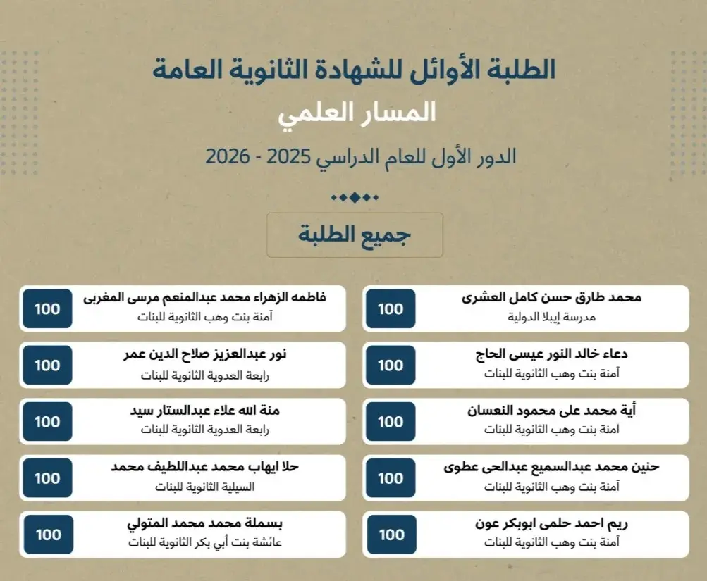 بنسبة نجاح 100%.. المصريون يسيطرون على المراكز الأولى للثانوية في قطر