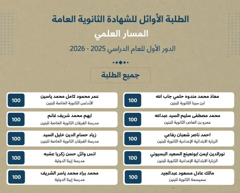 بنسبة نجاح 100%.. المصريون يسيطرون على المراكز الأولى للثانوية في قطر