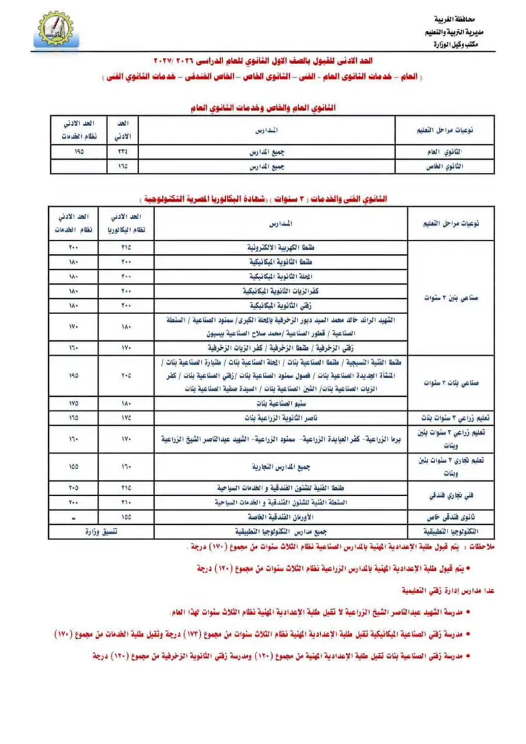 رسميًا.. 234 درجة للثانوي العام و195 للخدمات في الغربية