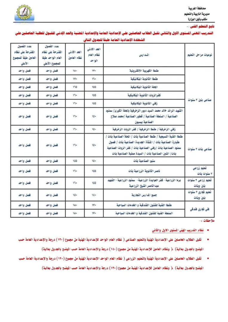 رسميًا.. 234 درجة للثانوي العام و195 للخدمات في الغربية