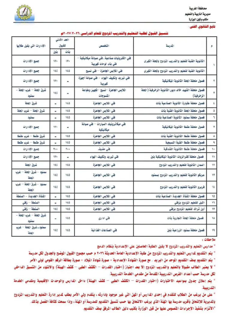 رسميًا.. 234 درجة للثانوي العام و195 للخدمات في الغربية