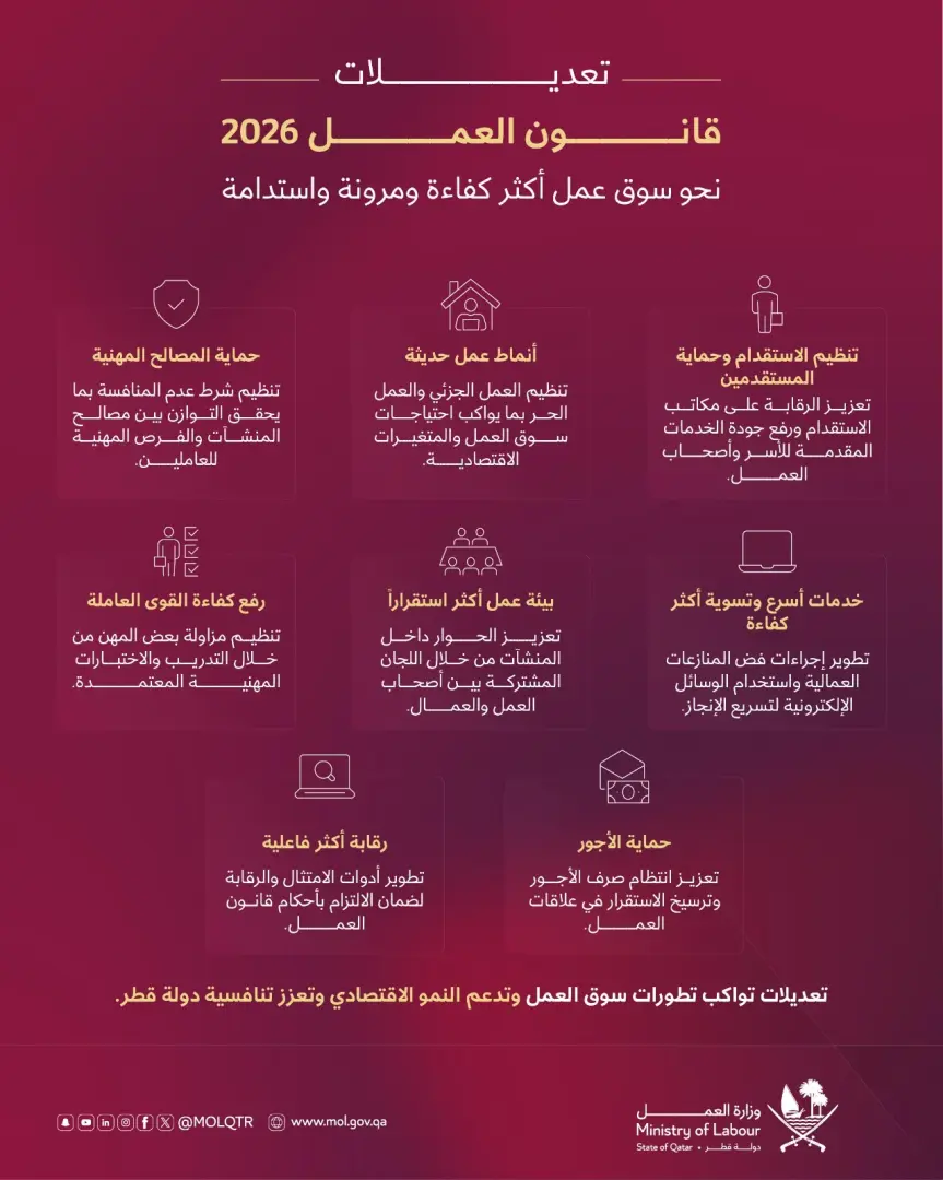 تعديلات قانون العمل في قطر.. نقلة تشريعية لتعزيز بيئة الأعمال والاستثمار