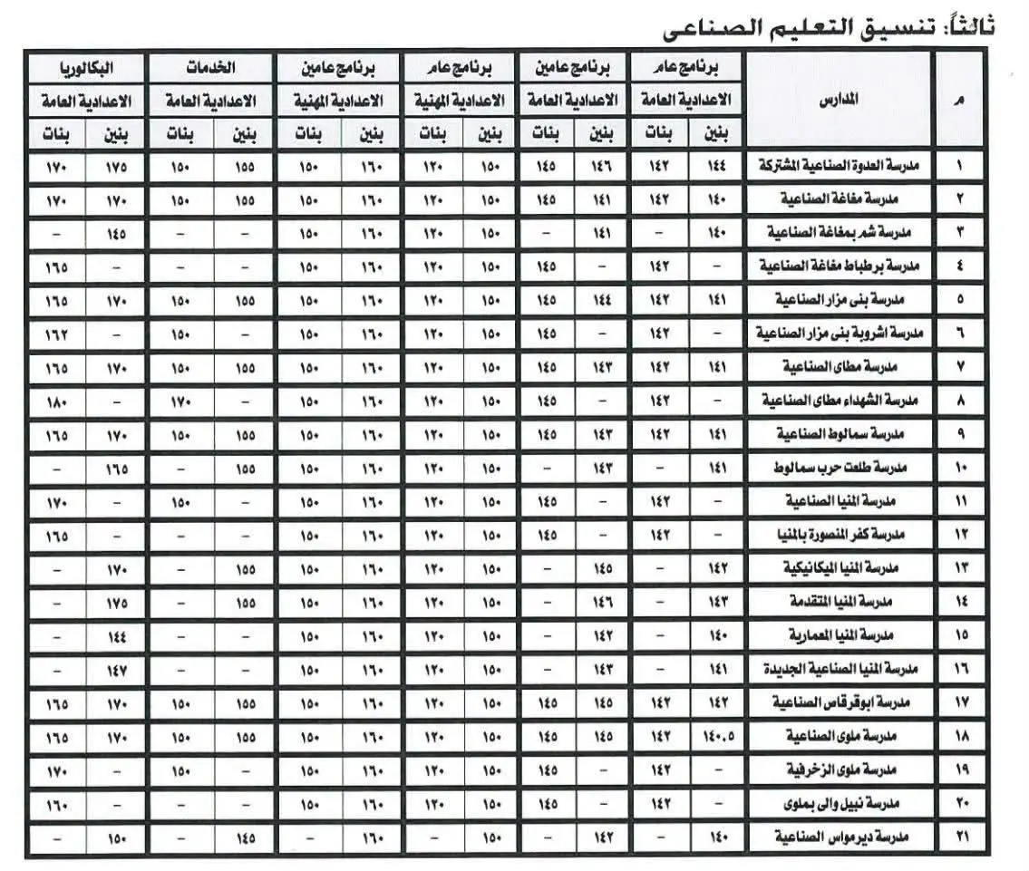 225 درجة للثانوي العام.. محافظ المنيا يعتمد تنسيق القبول للعام الدراسي الجديد