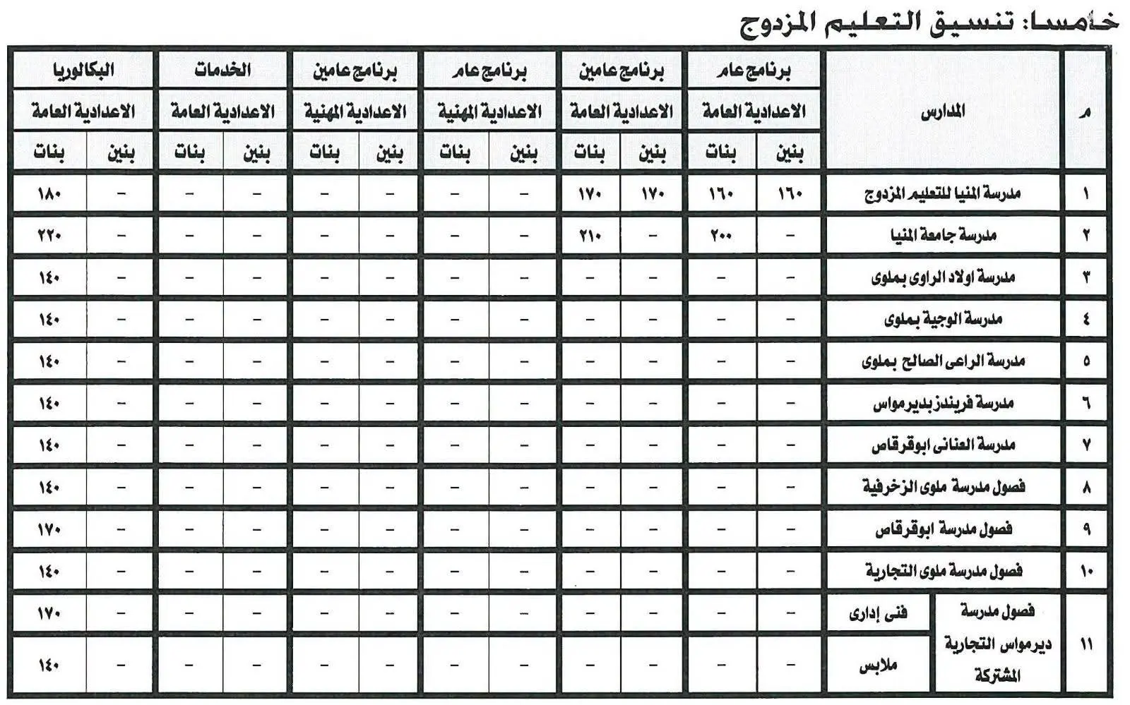 225 درجة للثانوي العام.. محافظ المنيا يعتمد تنسيق القبول للعام الدراسي الجديد