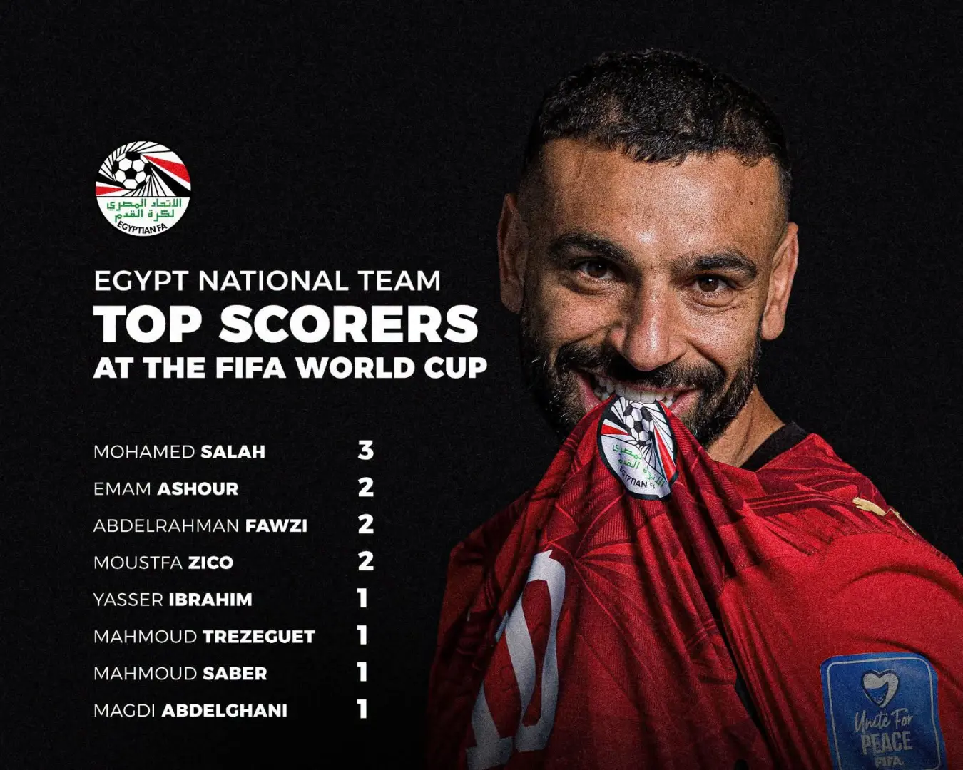 ​عقد النجم الدولي محمد صلاح، قائد المنتخب الوطني المصري، جلسة خاصة ومطولة مع زملائه اللاعبين في غرف الملابس، عقب الخسارة الدراماتيكية أمام منتخب الأرجنتين بنتيجة (3-2) في اللقاء الذي جمع بينهما ضمن منافسات دور الـ16 من بطولة كأس العالم 2026. وجاءت هذه الجلسة بهدف احتواء إحباط اللاعبين ورفع معنوياتهم بعد الخروج المشرف من العرس العالمي.