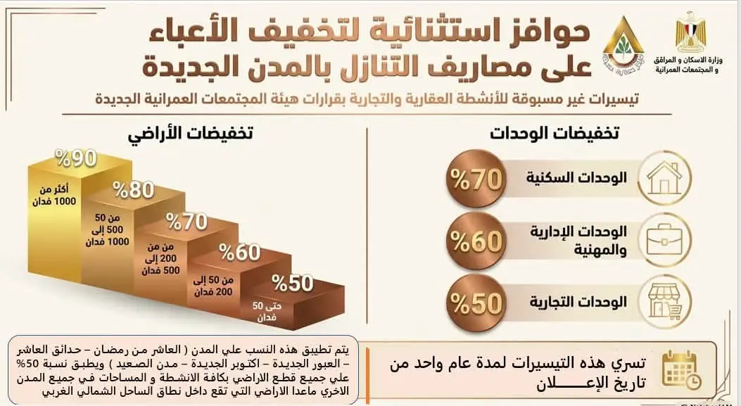 الإسكان تعلن حزمة تيسيرات جديدة للأراضي والعقارات ومشروعات الشراكة بالمدن الجديدة
