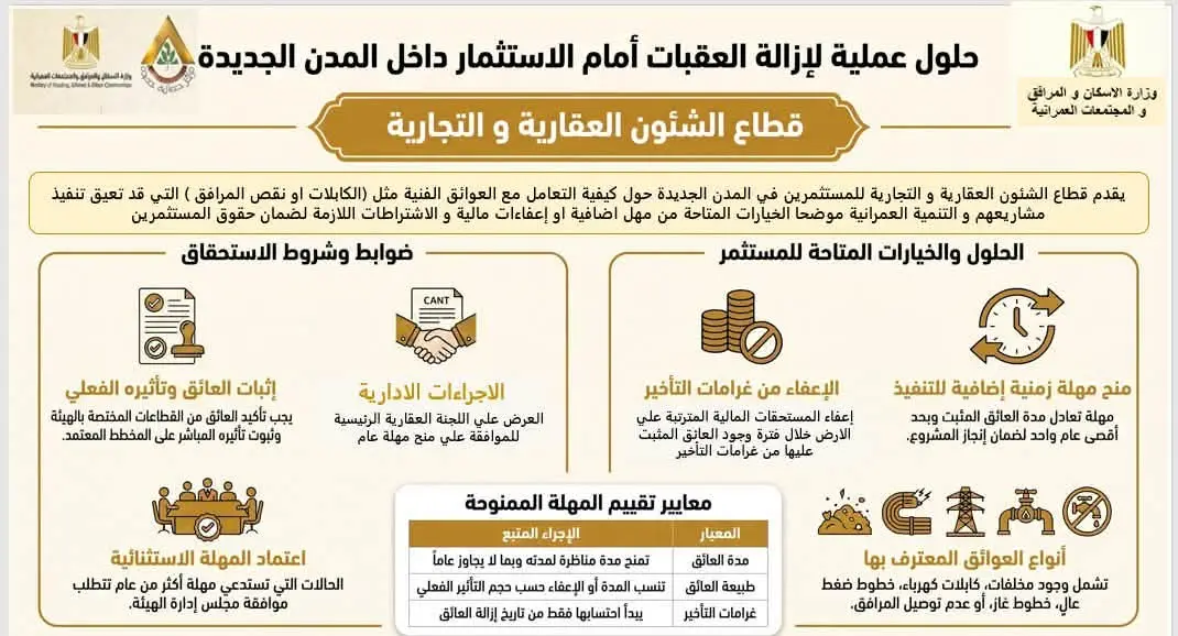 الإسكان تعلن حزمة تيسيرات جديدة للأراضي والعقارات ومشروعات الشراكة بالمدن الجديدة