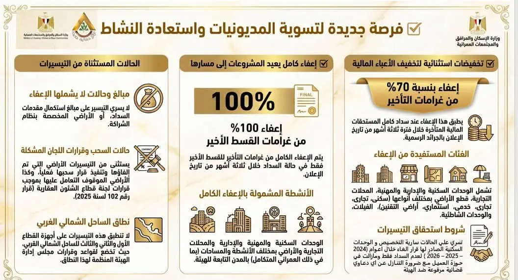 الإسكان تعلن حزمة تيسيرات جديدة للأراضي والعقارات ومشروعات الشراكة بالمدن الجديدة