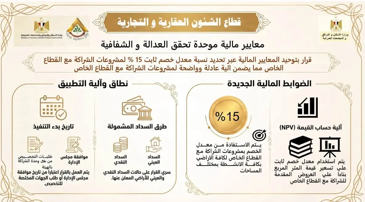الإسكان تعلن حزمة تيسيرات جديدة للأراضي والعقارات ومشروعات الشراكة بالمدن الجديدة