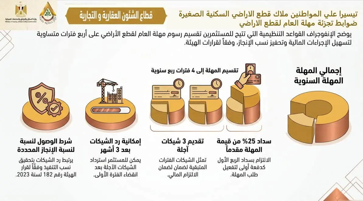 الإسكان تعلن حزمة تيسيرات جديدة للأراضي والعقارات ومشروعات الشراكة بالمدن الجديدة