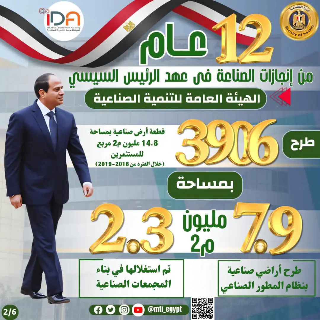 الرئيس السيسي و12 عامًا من الإنجازات.. طفرة غير مسبوقة في قطاع الصناعة