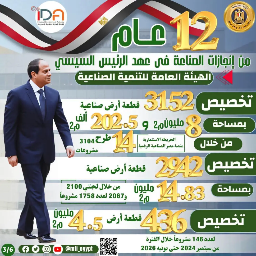 الرئيس السيسي و12 عامًا من الإنجازات.. طفرة غير مسبوقة في قطاع الصناعة