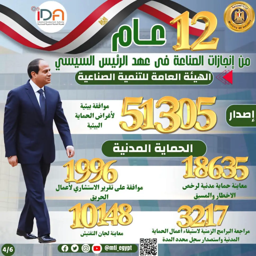 الرئيس السيسي و12 عامًا من الإنجازات.. طفرة غير مسبوقة في قطاع الصناعة