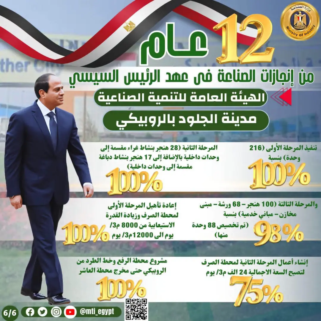 الرئيس السيسي و12 عامًا من الإنجازات.. طفرة غير مسبوقة في قطاع الصناعة