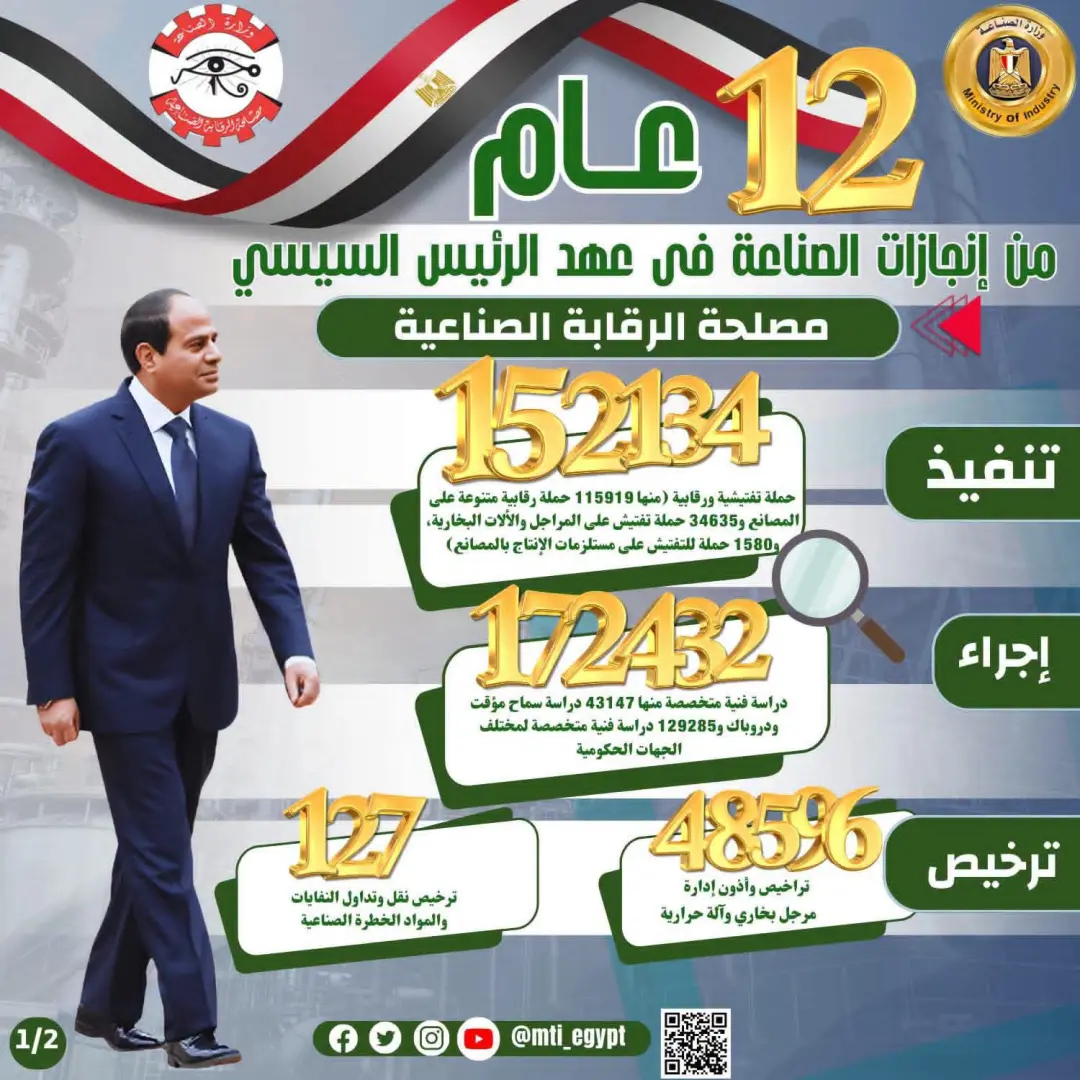 الرئيس السيسي و12 عامًا من الإنجازات.. طفرة غير مسبوقة في قطاع الصناعة