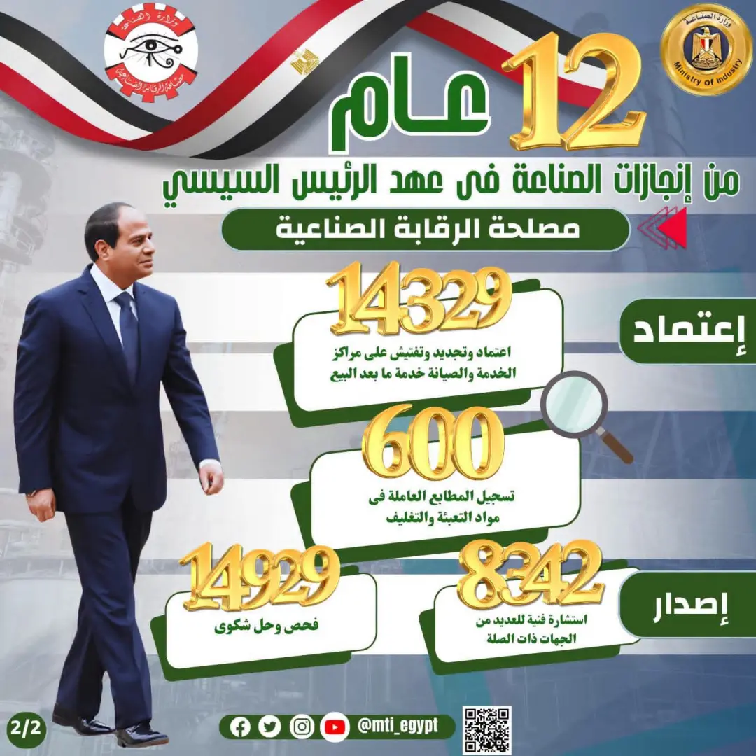 الرئيس السيسي و12 عامًا من الإنجازات.. طفرة غير مسبوقة في قطاع الصناعة - 1000730511
