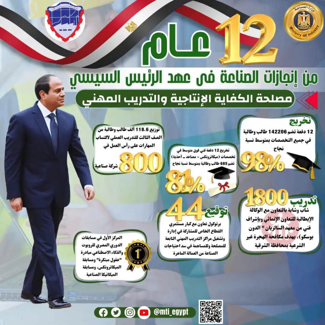 الرئيس السيسي و12 عامًا من الإنجازات.. طفرة غير مسبوقة في قطاع الصناعة - 1000730516