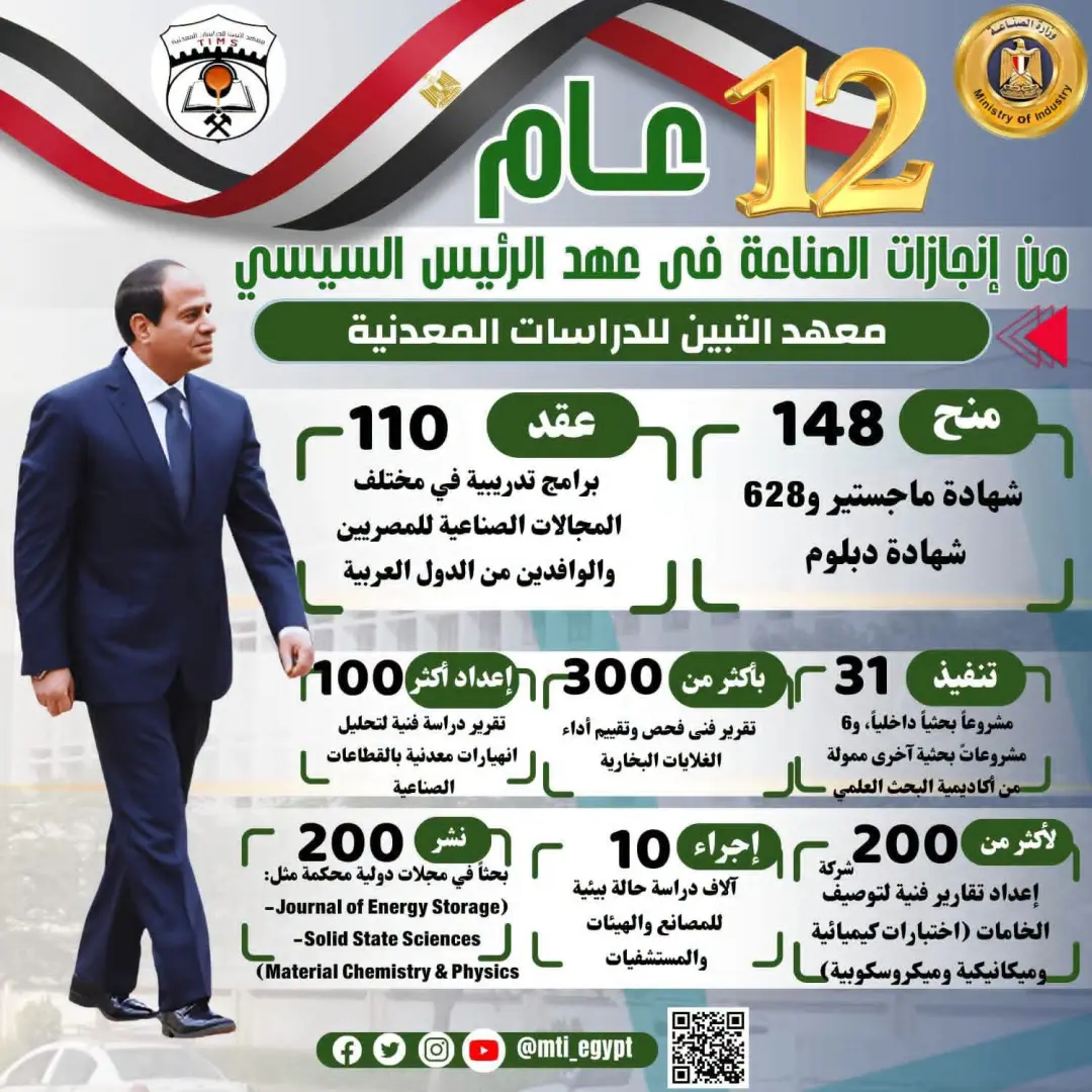 الرئيس السيسي و12 عامًا من الإنجازات.. طفرة غير مسبوقة في قطاع الصناعة - 1000730517
