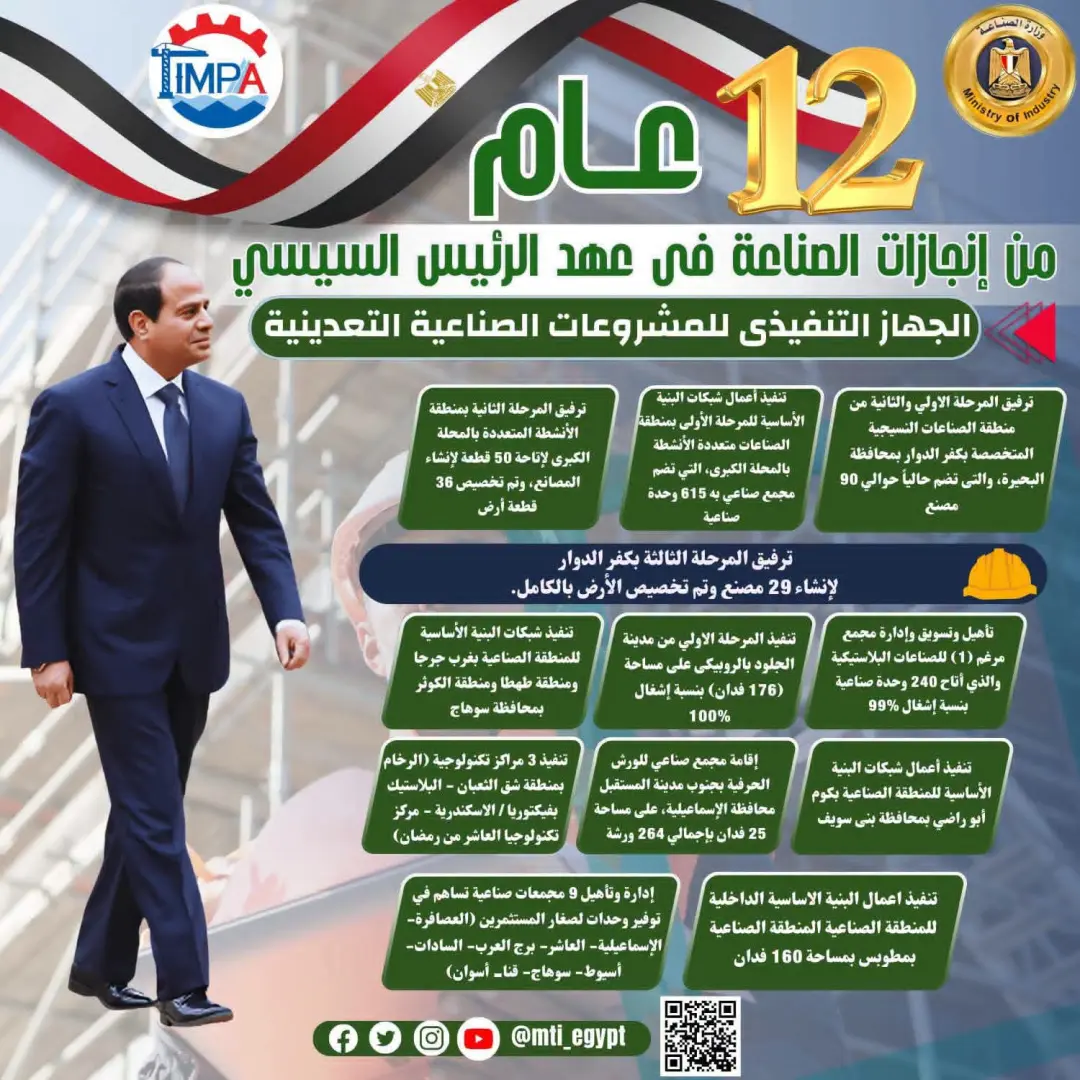 الرئيس السيسي و12 عامًا من الإنجازات.. طفرة غير مسبوقة في قطاع الصناعة - 1000730518