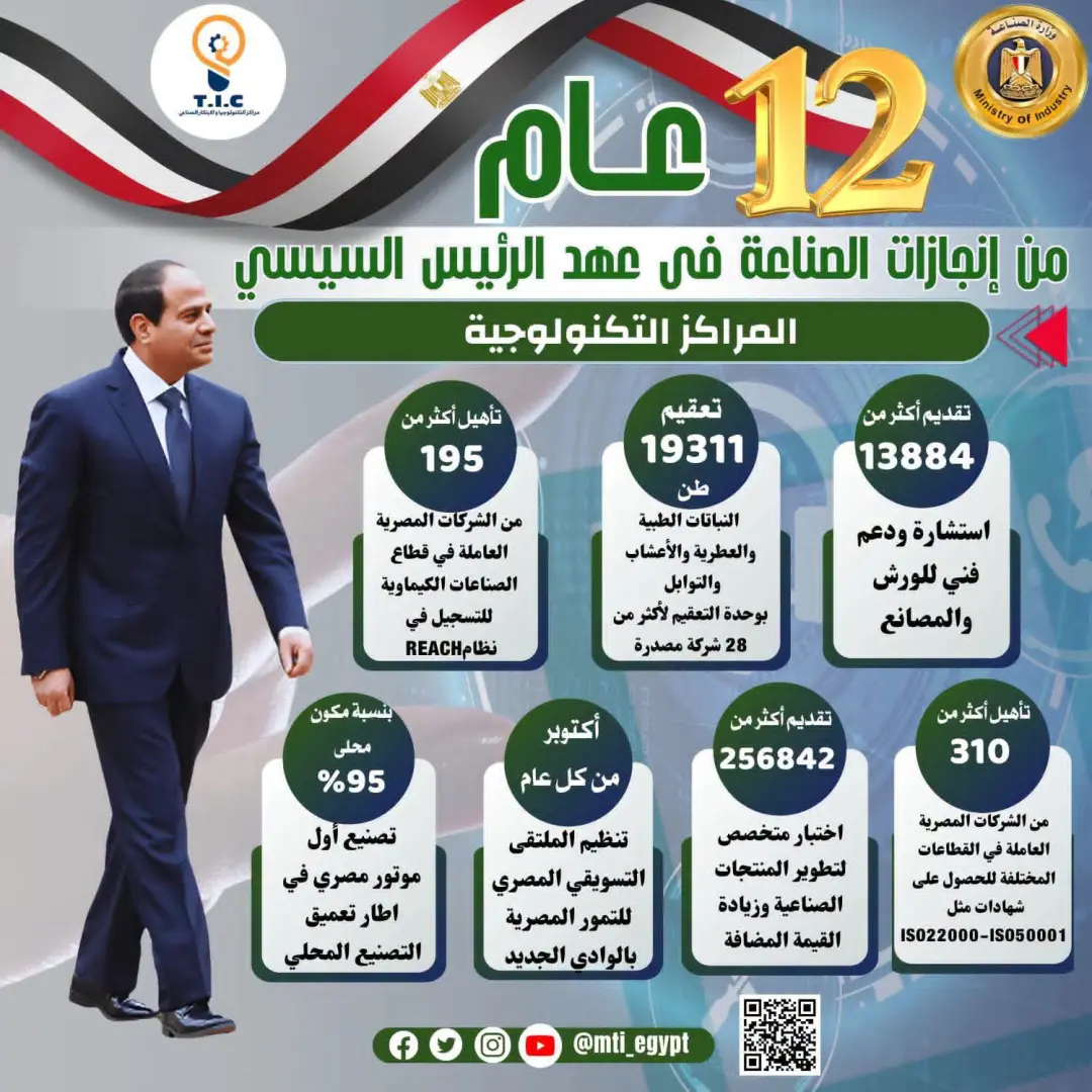 الرئيس السيسي و12 عامًا من الإنجازات.. طفرة غير مسبوقة في قطاع الصناعة