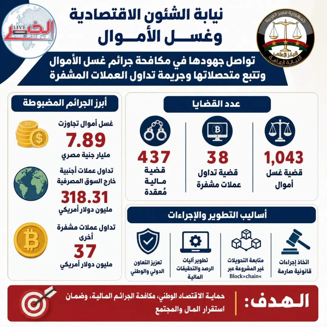 437 قضية وعمليات ضبط بمليارات الجنيهات.. النيابة تواصل حربها على غسل الأموال