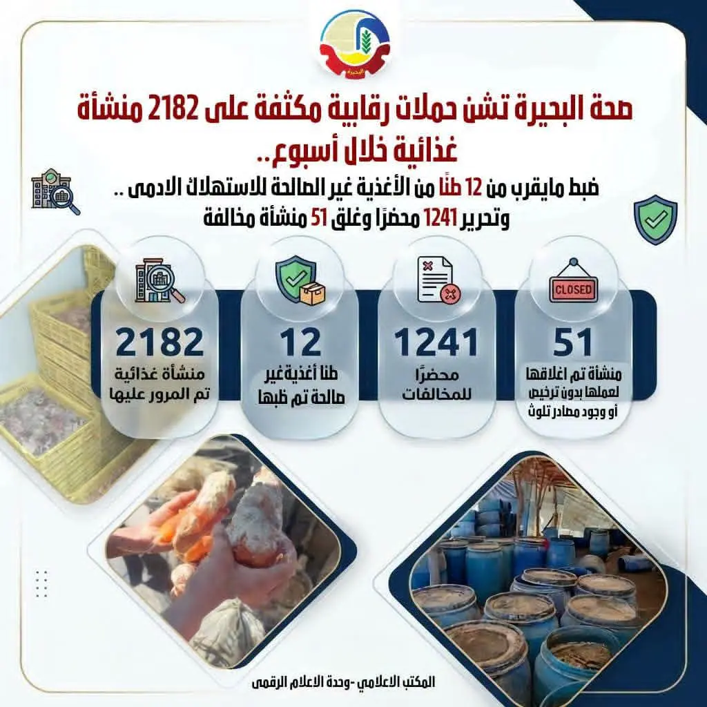صحة البحيرة تضبط 12 طنًا من الأغذية الفاسدة وتغلق 51 منشأة مخالفة