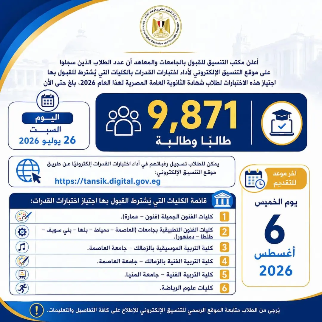 وبلغ إجمالي عدد المسجلين من طلاب شهادة الثانوية العامة المصرية حتى الآن 9,871 طالباً وطالبة، وسط مؤشرات تؤكد تزايد الإقبال مع فتح باب التقديم رسمياً ضمن أعمال تنسيق الجامعات لهذا العام.