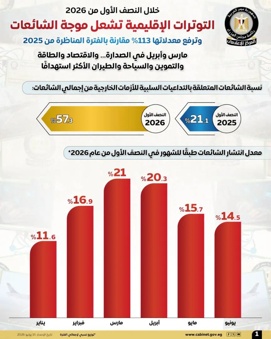 الاقتصاد والطاقة والتموين الأكثر استهدافًا بالشائعات خلال النصف الأول من 2026
